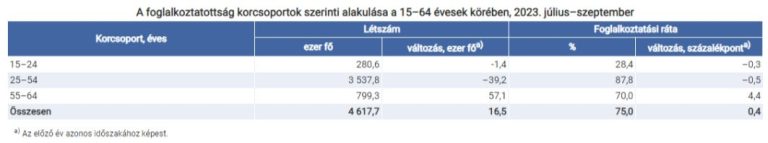 Szeptemberben az előző év azonos időszakához képest 20 ezer fővel, 4 millió 759 ezer főre nőtt a foglalkoztatottak száma