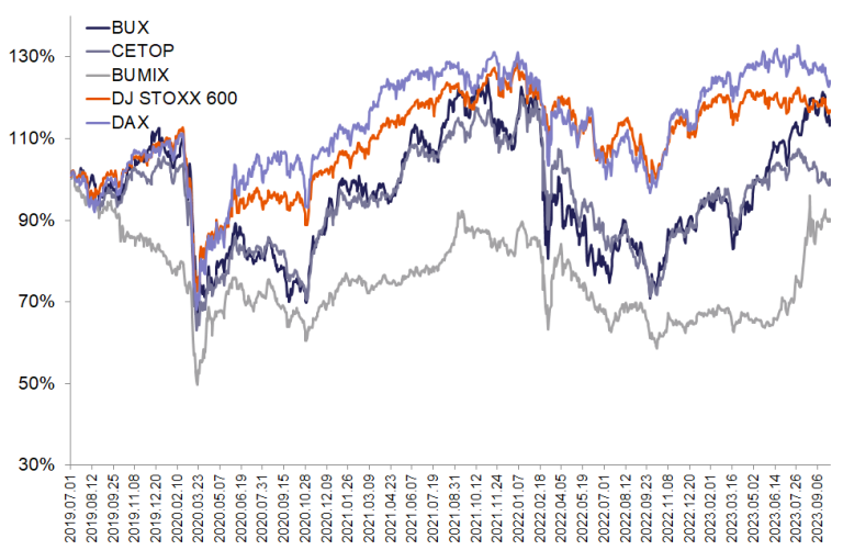 Továbbra is 55 ezer pont felett a BUX index