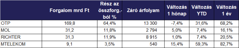 Továbbra is 55 ezer pont felett a BUX index