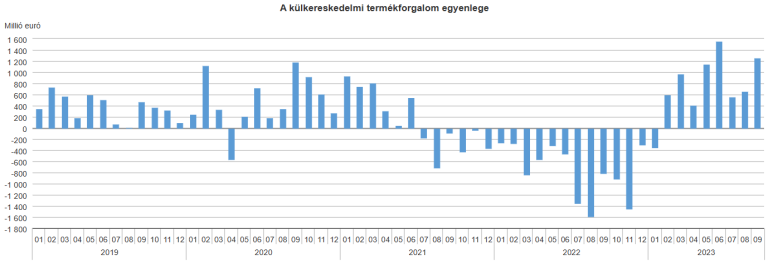 1,3 milliárd euró volt a termék-külkereskedelmi többlet