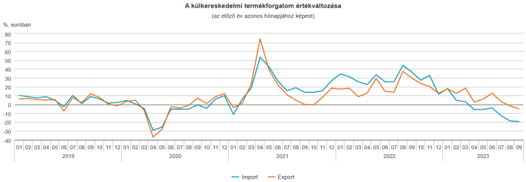 1,3 milliárd euró volt a termék-külkereskedelmi többlet