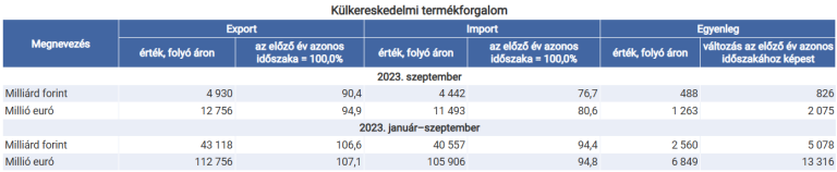 1,3 milliárd euró volt a termék-külkereskedelmi többlet