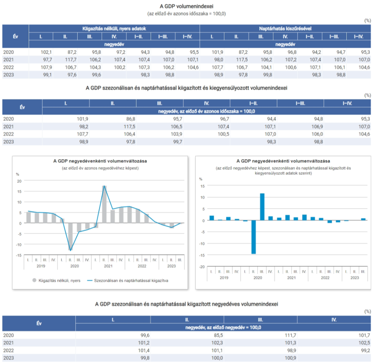 2023 III. negyedévében az előző negyedévihez képest 0,9%-kal nőtt a gazdaság teljesítménye