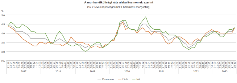 4,1% volt a munkanélküliségi ráta