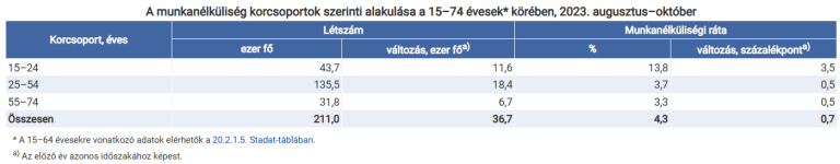 4,1% volt a munkanélküliségi ráta