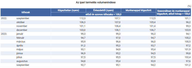 7,3%-kal csökkent az ipari termelés, a két legnagyobb súlyú gépipari alágban azonban nőtt a kibocsátás