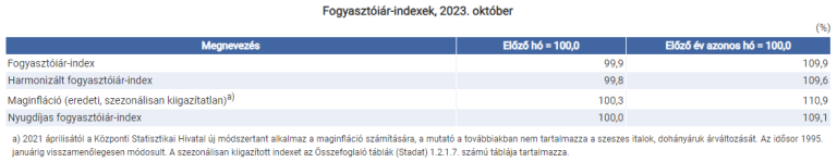 9,9%-kal nőttek átlagosan a fogyasztói árak az előző év azonos hónapjához képest