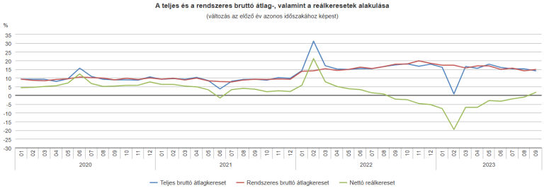 A bruttó átlagkereset 557 900 forint volt 2023 szeptemberében, 14,1%-kal magasabb, mint egy évvel korábban