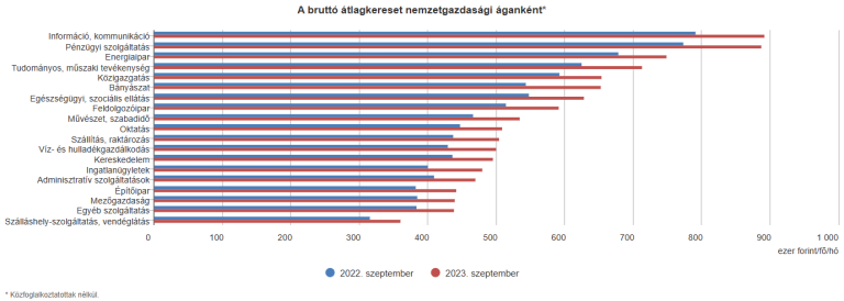 A bruttó átlagkereset 557 900 forint volt 2023 szeptemberében, 14,1%-kal magasabb, mint egy évvel korábban