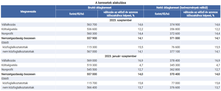 A bruttó átlagkereset 557 900 forint volt 2023 szeptemberében, 14,1%-kal magasabb, mint egy évvel korábban