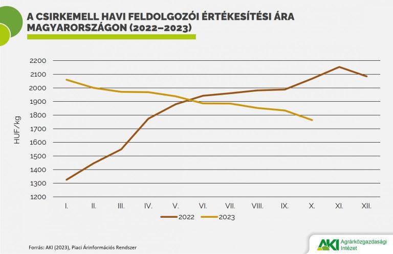 A csirkehús kivitele nőtt, a pulykáé visszaesett