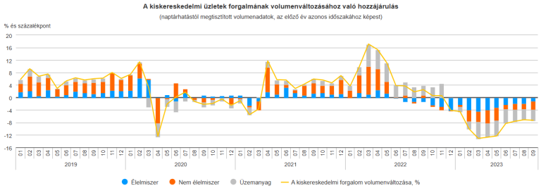 A kiskereskedelmi forgalom volumene 7,3%-kal csökkent az előző év azonos időszakához viszonyítva