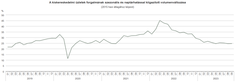 A kiskereskedelmi forgalom volumene 7,3%-kal csökkent az előző év azonos időszakához viszonyítva