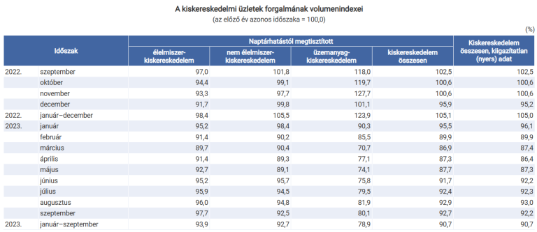 A kiskereskedelmi forgalom volumene 7,3%-kal csökkent az előző év azonos időszakához viszonyítva