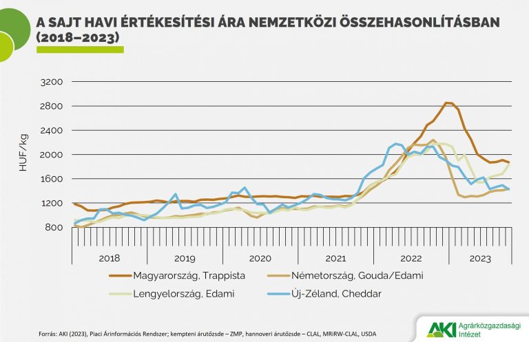 A nyerstej termelői átlagára 23 százalékkal kevesebb, mint egy évvel ezelőtt