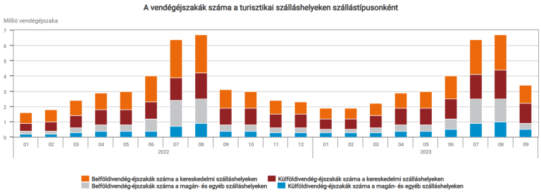 A vendégéjszakák száma 5,8, a vendégeké 9,4%-kal nőtt 2022 szeptemberéhez képest