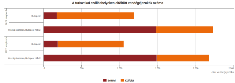 A vendégéjszakák száma 5,8, a vendégeké 9,4%-kal nőtt 2022 szeptemberéhez képest