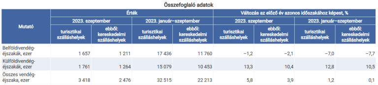 A vendégéjszakák száma 5,8, a vendégeké 9,4%-kal nőtt 2022 szeptemberéhez képest