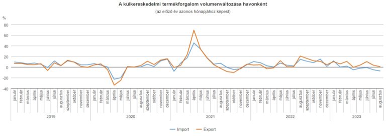 Augusztusban 665 millió euró volt a termék-külkereskedelmi többlet (második becslés)