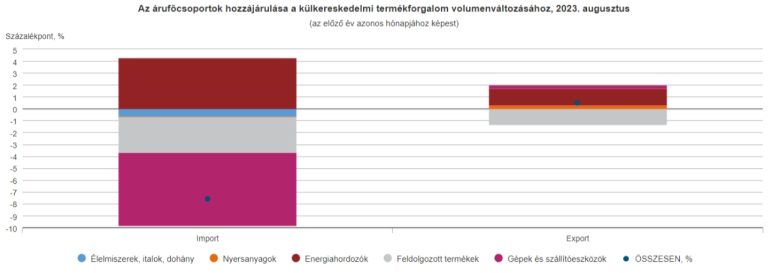 Augusztusban 665 millió euró volt a termék-külkereskedelmi többlet (második becslés)