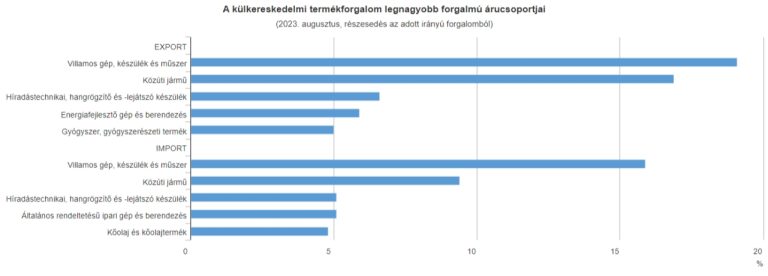 Augusztusban 665 millió euró volt a termék-külkereskedelmi többlet (második becslés)