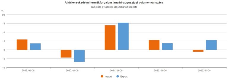 Augusztusban 665 millió euró volt a termék-külkereskedelmi többlet (második becslés)