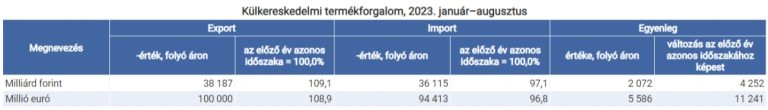 Augusztusban 665 millió euró volt a termék-külkereskedelmi többlet (második becslés)