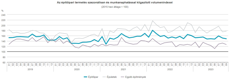 Az egy évvel korábbihoz viszonyítva 6,0, az előző hónaphoz képest 1,8%-kal csökkent az építőipari termelés volumene