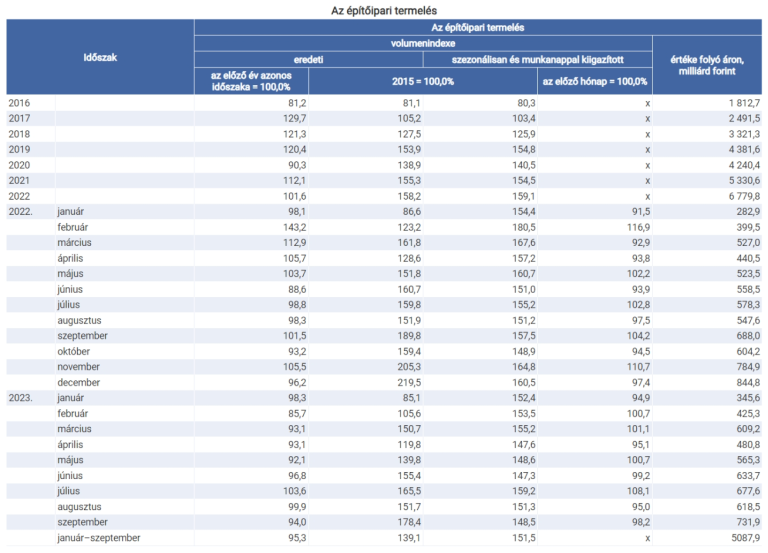 Az egy évvel korábbihoz viszonyítva 6,0, az előző hónaphoz képest 1,8%-kal csökkent az építőipari termelés volumene