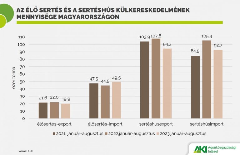 Az élő sertés exportja 9,5 százalékkal csökkent