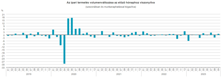 Az ipari termelés 7,3%-kal csökkent, viszont a gépipari alágak többségében nőtt a kibocsátás