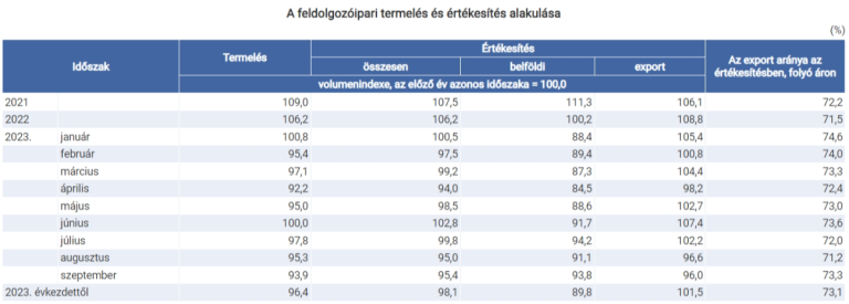 Az ipari termelés 7,3%-kal csökkent, viszont a gépipari alágak többségében nőtt a kibocsátás