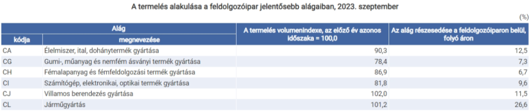 Az ipari termelés 7,3%-kal csökkent, viszont a gépipari alágak többségében nőtt a kibocsátás