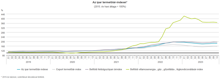 Az ipari termelői árak 2023 októberében az egy évvel korábbihoz képest 6,6%, az előző hónaphoz viszonyítva 0,6%-kal mérséklődtek