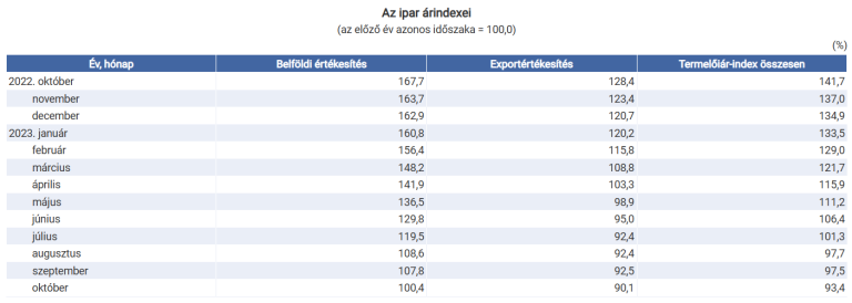 Az ipari termelői árak 2023 októberében az egy évvel korábbihoz képest 6,6%, az előző hónaphoz viszonyítva 0,6%-kal mérséklődtek