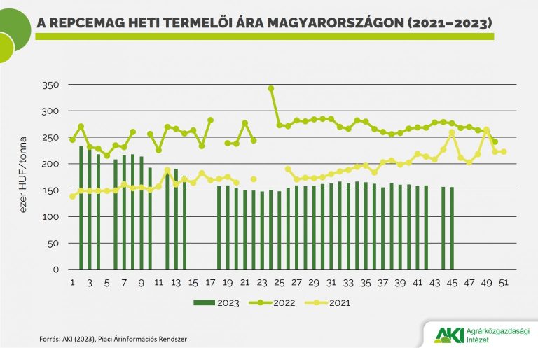 Csökkent a repcemag világpiaci ára