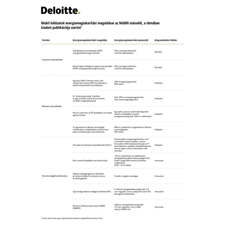 Energiahatékonysági kihívásokkal küzd a mobil távközlés és az IKT szektor