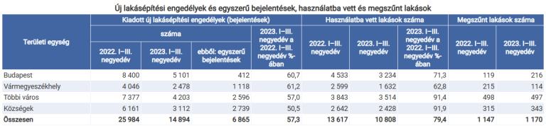 Folytatódó visszaesés a lakásépítésben