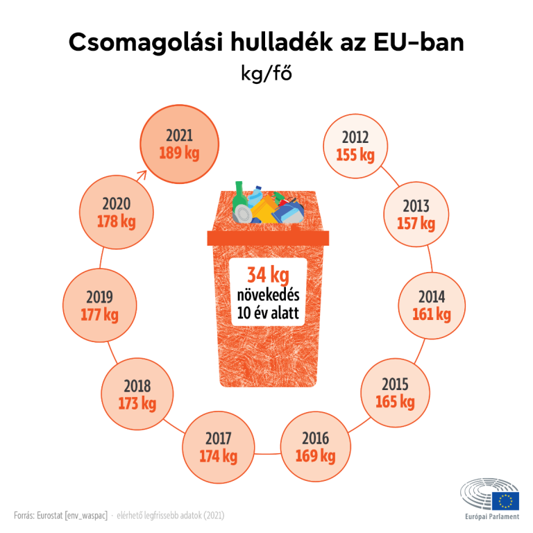 Hogyan csökkenthető a csomagolási hulladék az EU-ban? (infografika)