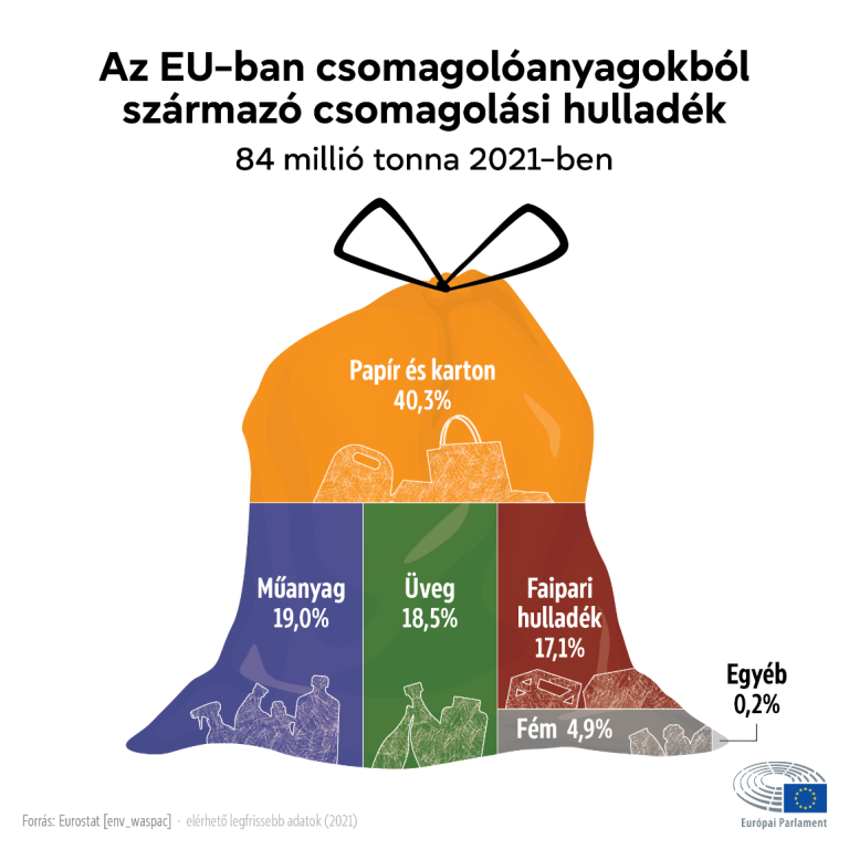 Hogyan csökkenthető a csomagolási hulladék az EU-ban? (infografika)