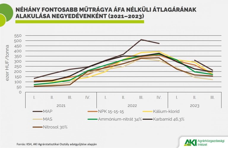 Műtrágyák átlagos ára közel 30 százalékkal csökkent