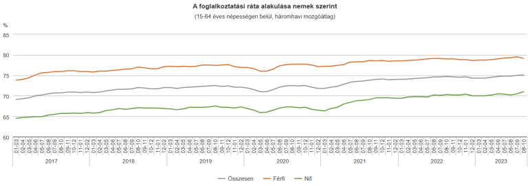 Októberben 4 millió 757 ezer fő volt a foglalkoztatottak száma