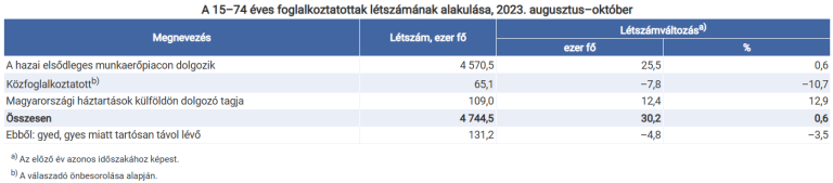 Októberben 4 millió 757 ezer fő volt a foglalkoztatottak száma