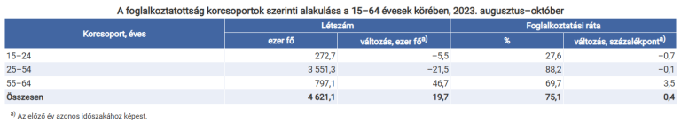 Októberben 4 millió 757 ezer fő volt a foglalkoztatottak száma