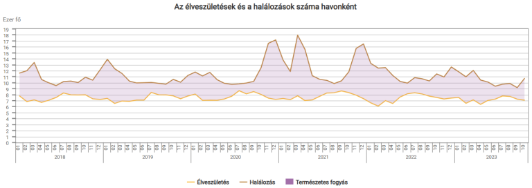 Októberben 7089 gyermek született, és 10 706 fő vesztette életét