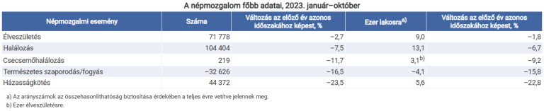 Októberben 7089 gyermek született, és 10 706 fő vesztette életét