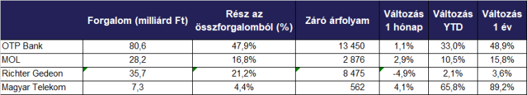 Újabb pozitív hónapot tudhat maga mögött a BUX index