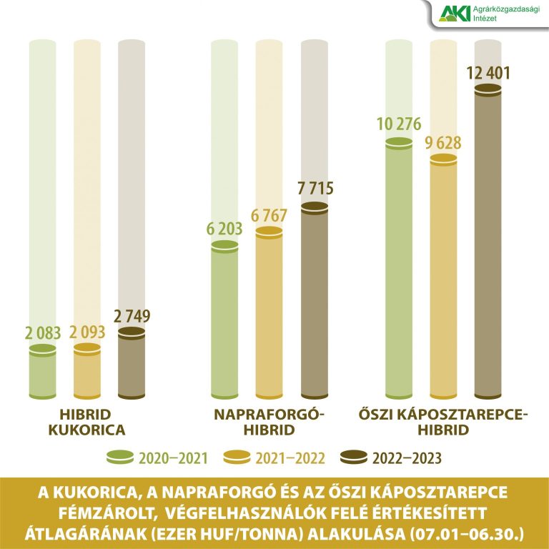 30 százalékkal drágult a kukorica-vetőmag