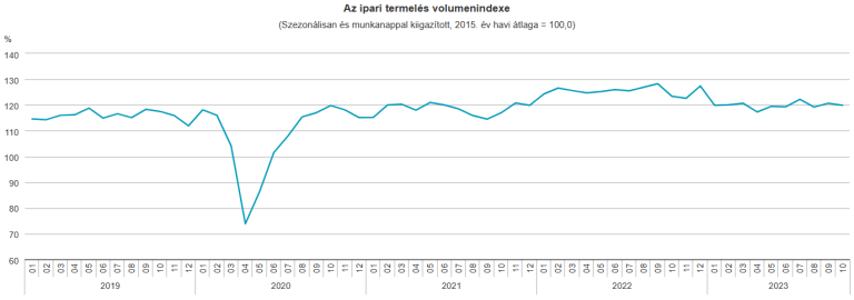 3,2%-kal csökkent az ipari termelés (első becslés)