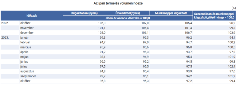 3,2%-kal csökkent az ipari termelés (első becslés)